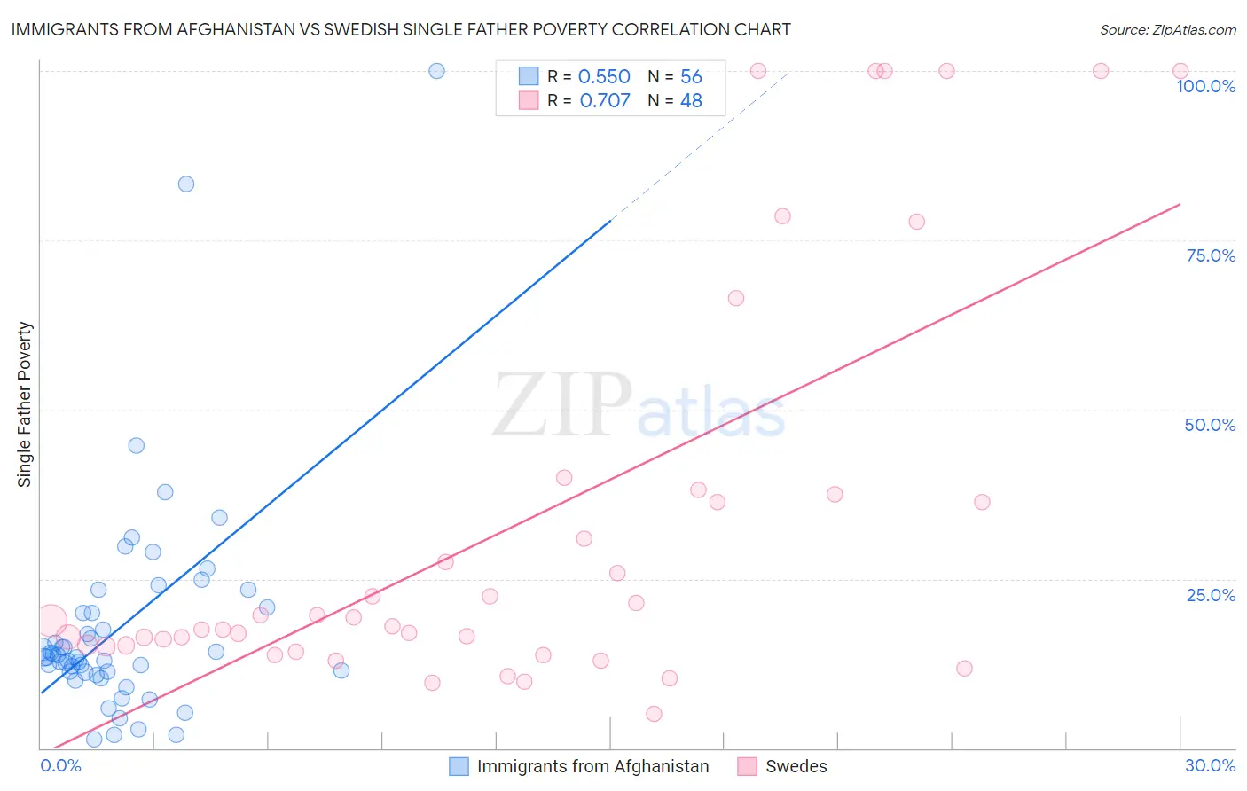 Immigrants from Afghanistan vs Swedish Single Father Poverty