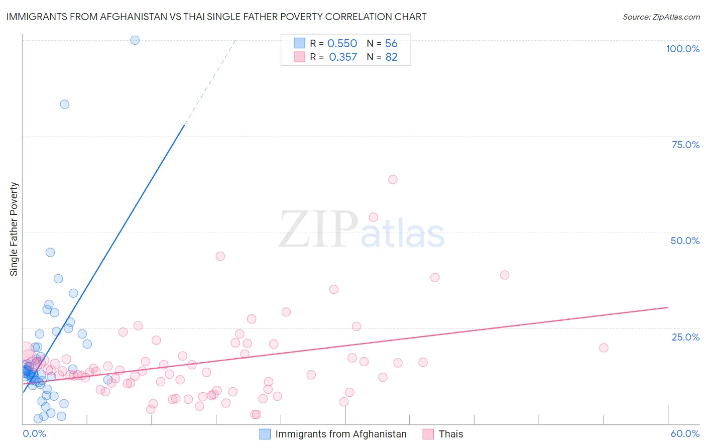 Immigrants from Afghanistan vs Thai Single Father Poverty