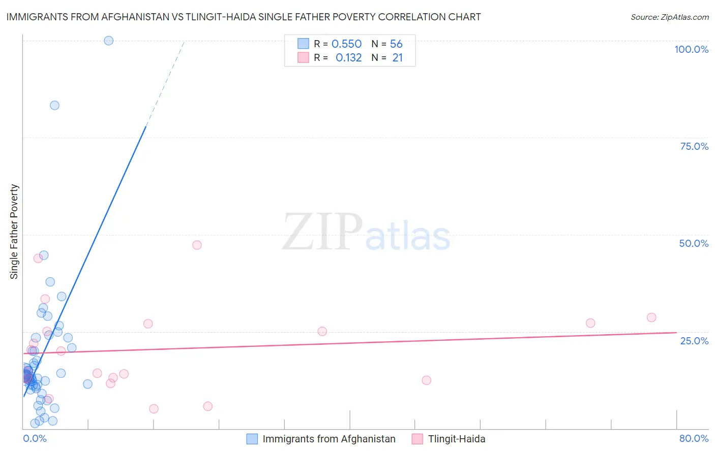 Immigrants from Afghanistan vs Tlingit-Haida Single Father Poverty