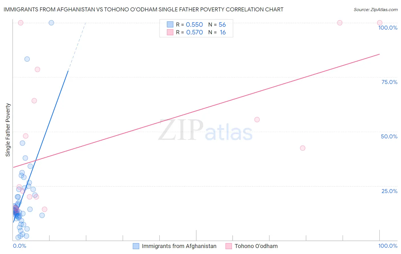 Immigrants from Afghanistan vs Tohono O'odham Single Father Poverty