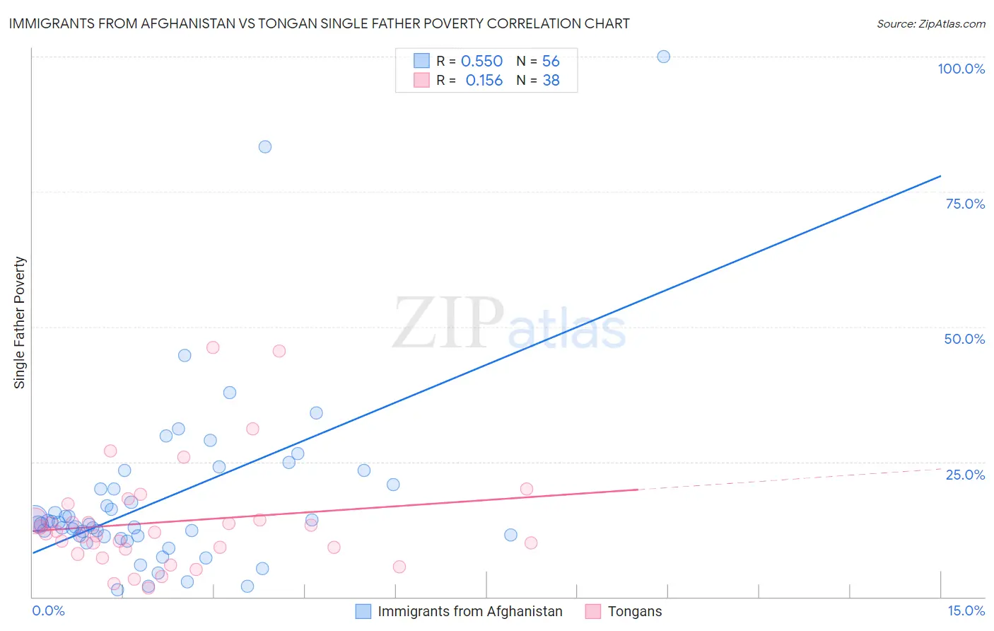 Immigrants from Afghanistan vs Tongan Single Father Poverty