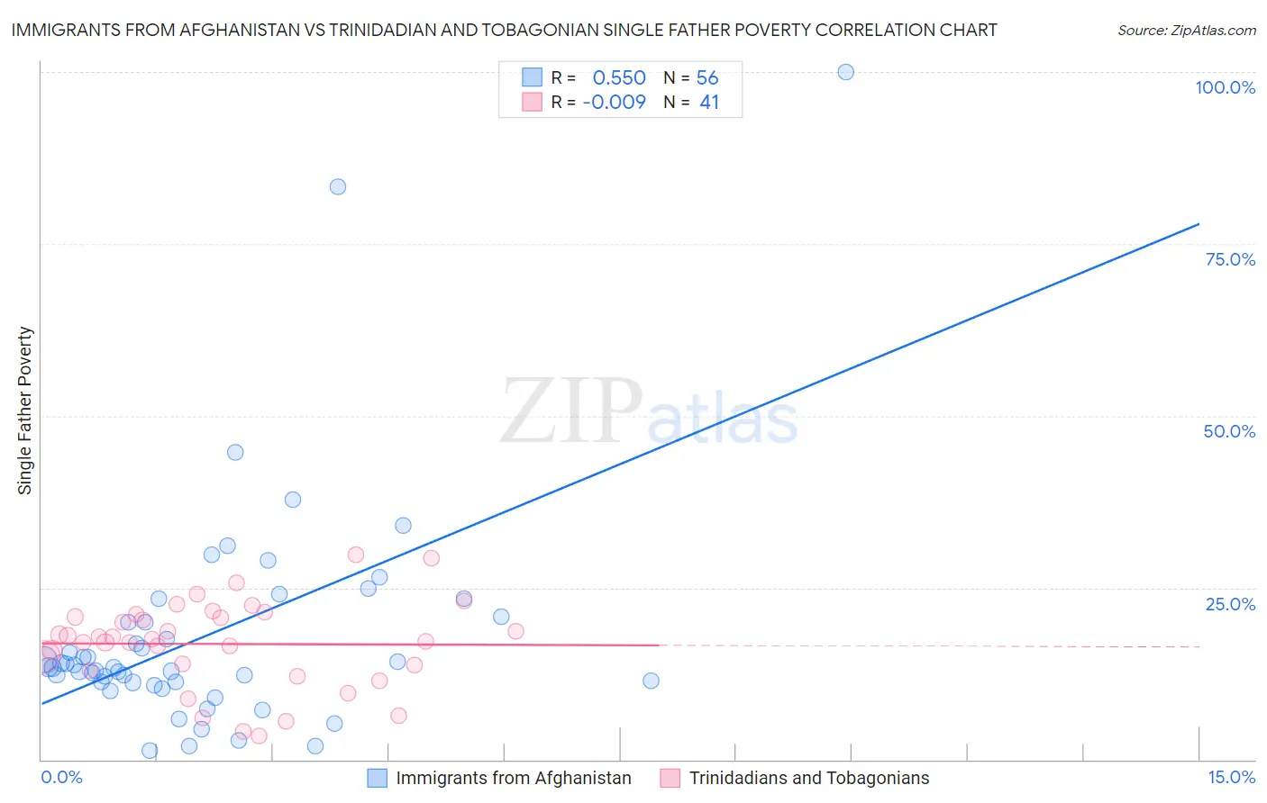 Immigrants from Afghanistan vs Trinidadian and Tobagonian Single Father Poverty