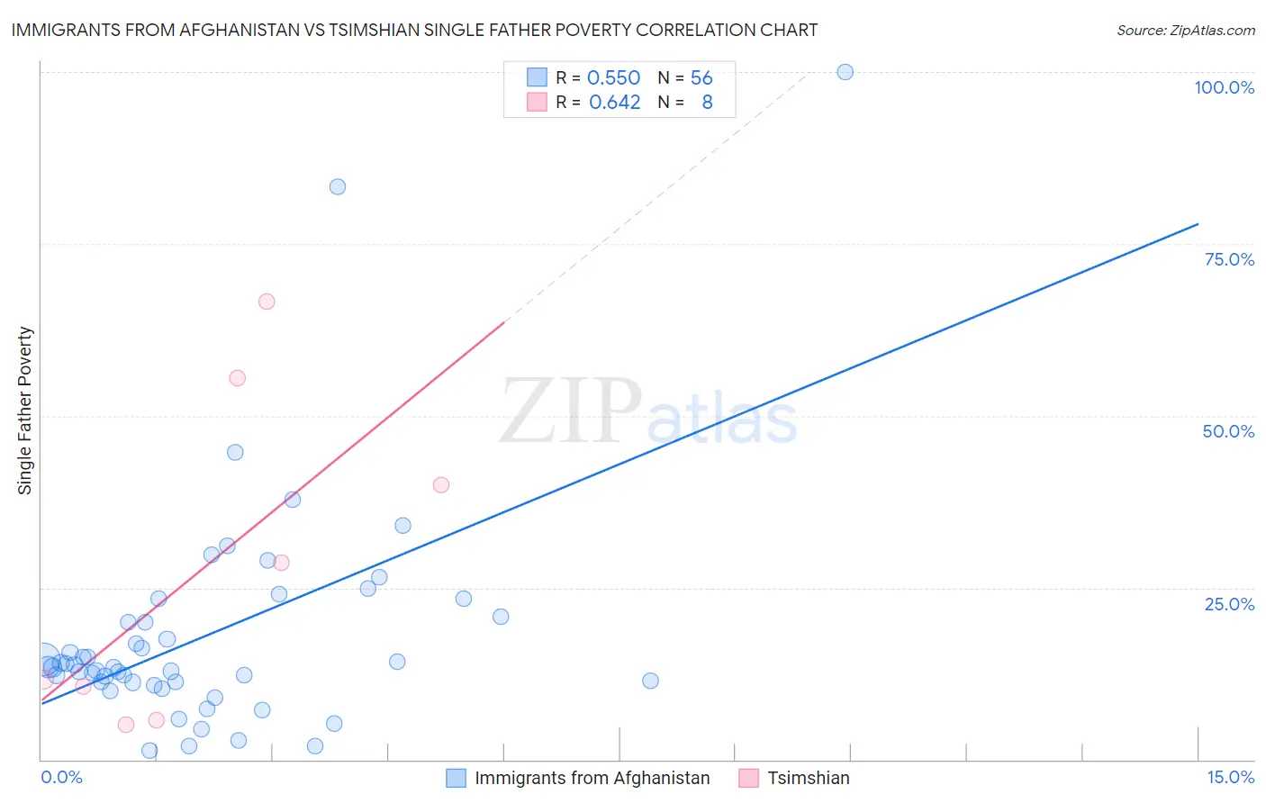 Immigrants from Afghanistan vs Tsimshian Single Father Poverty