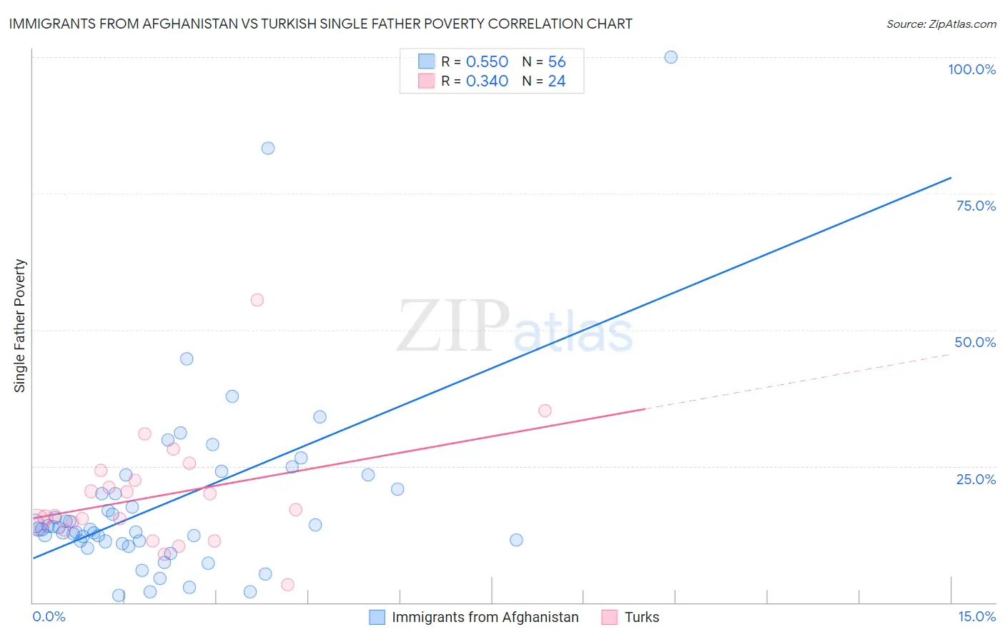 Immigrants from Afghanistan vs Turkish Single Father Poverty
