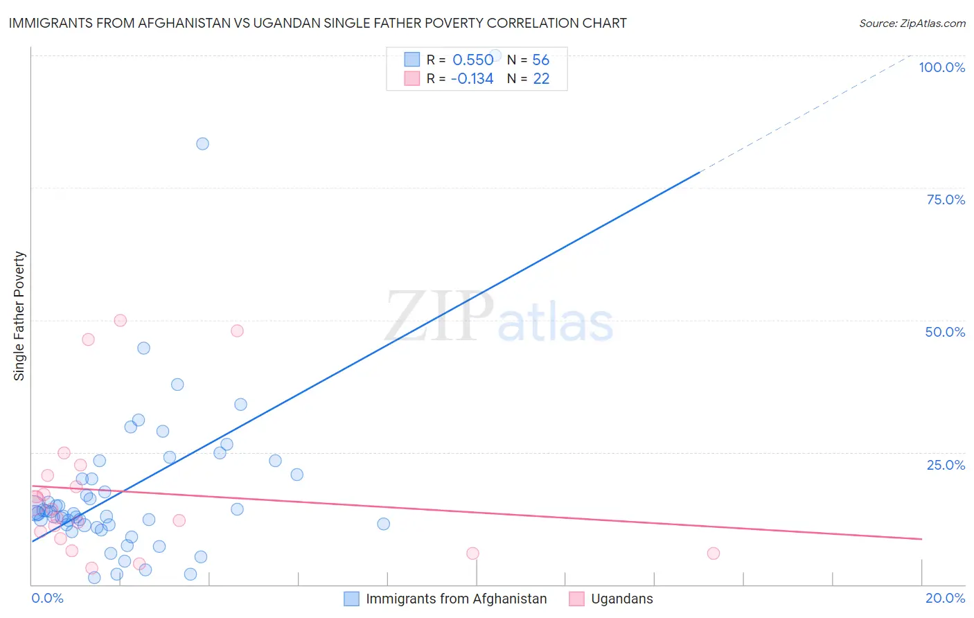 Immigrants from Afghanistan vs Ugandan Single Father Poverty