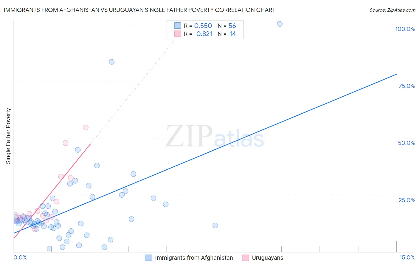 Immigrants from Afghanistan vs Uruguayan Single Father Poverty