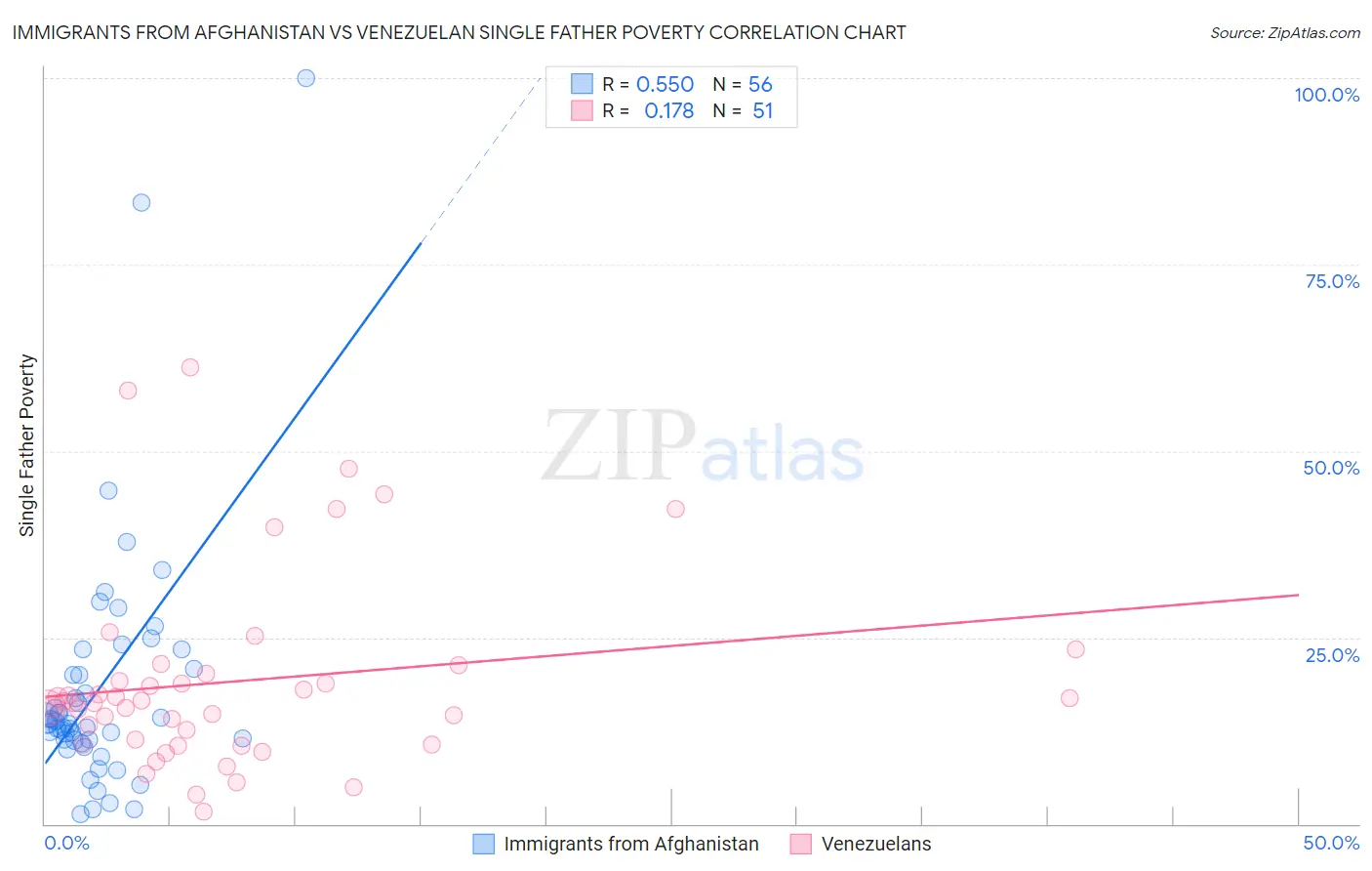 Immigrants from Afghanistan vs Venezuelan Single Father Poverty