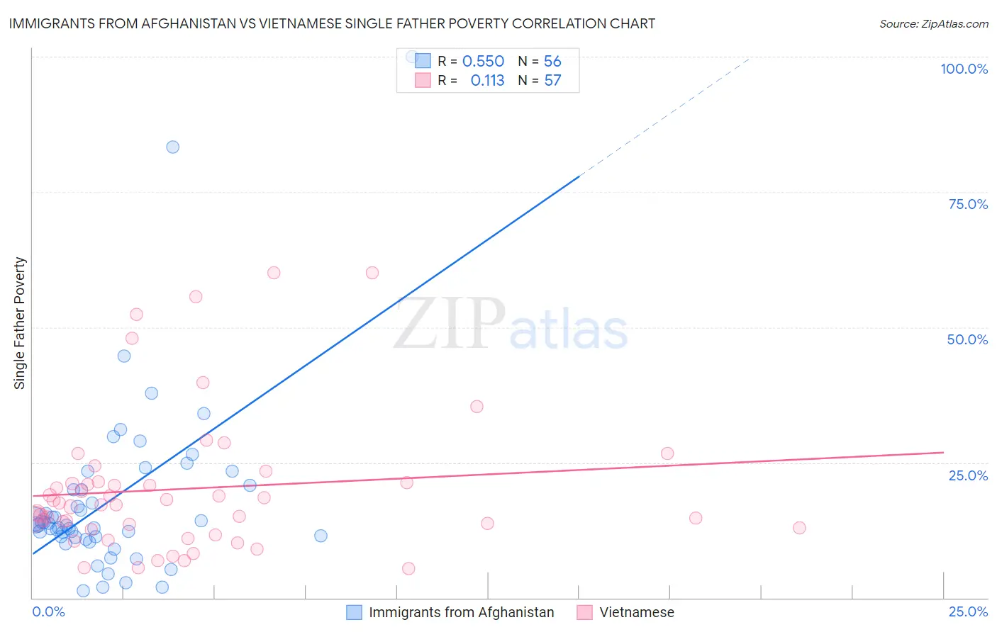 Immigrants from Afghanistan vs Vietnamese Single Father Poverty