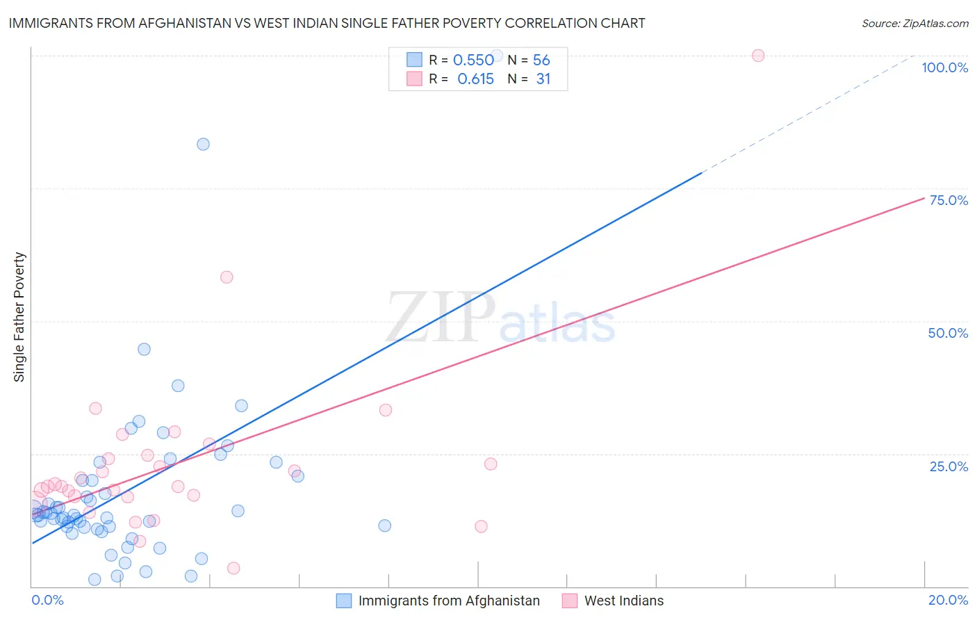 Immigrants from Afghanistan vs West Indian Single Father Poverty