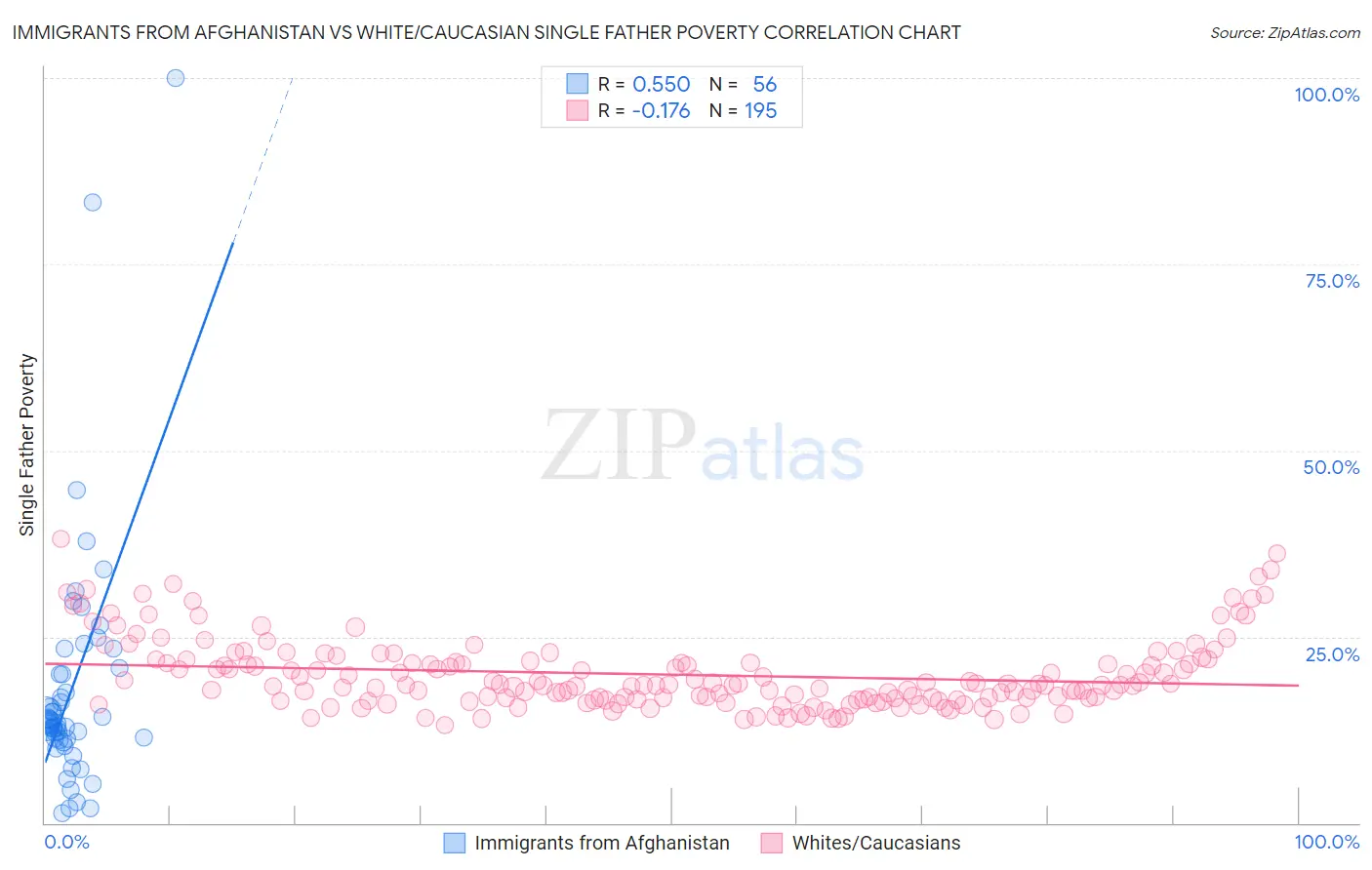 Immigrants from Afghanistan vs White/Caucasian Single Father Poverty