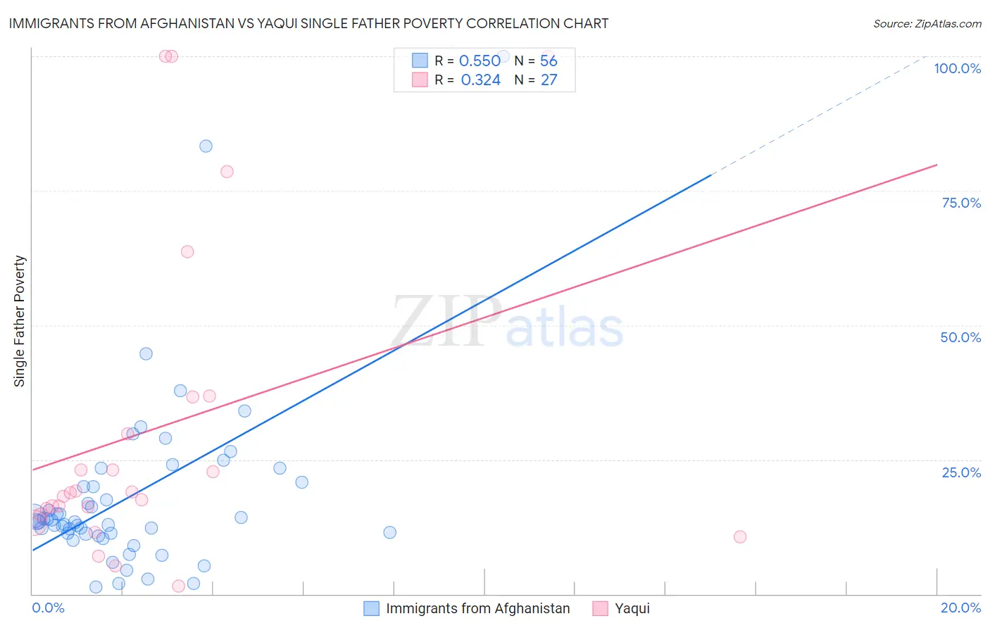 Immigrants from Afghanistan vs Yaqui Single Father Poverty