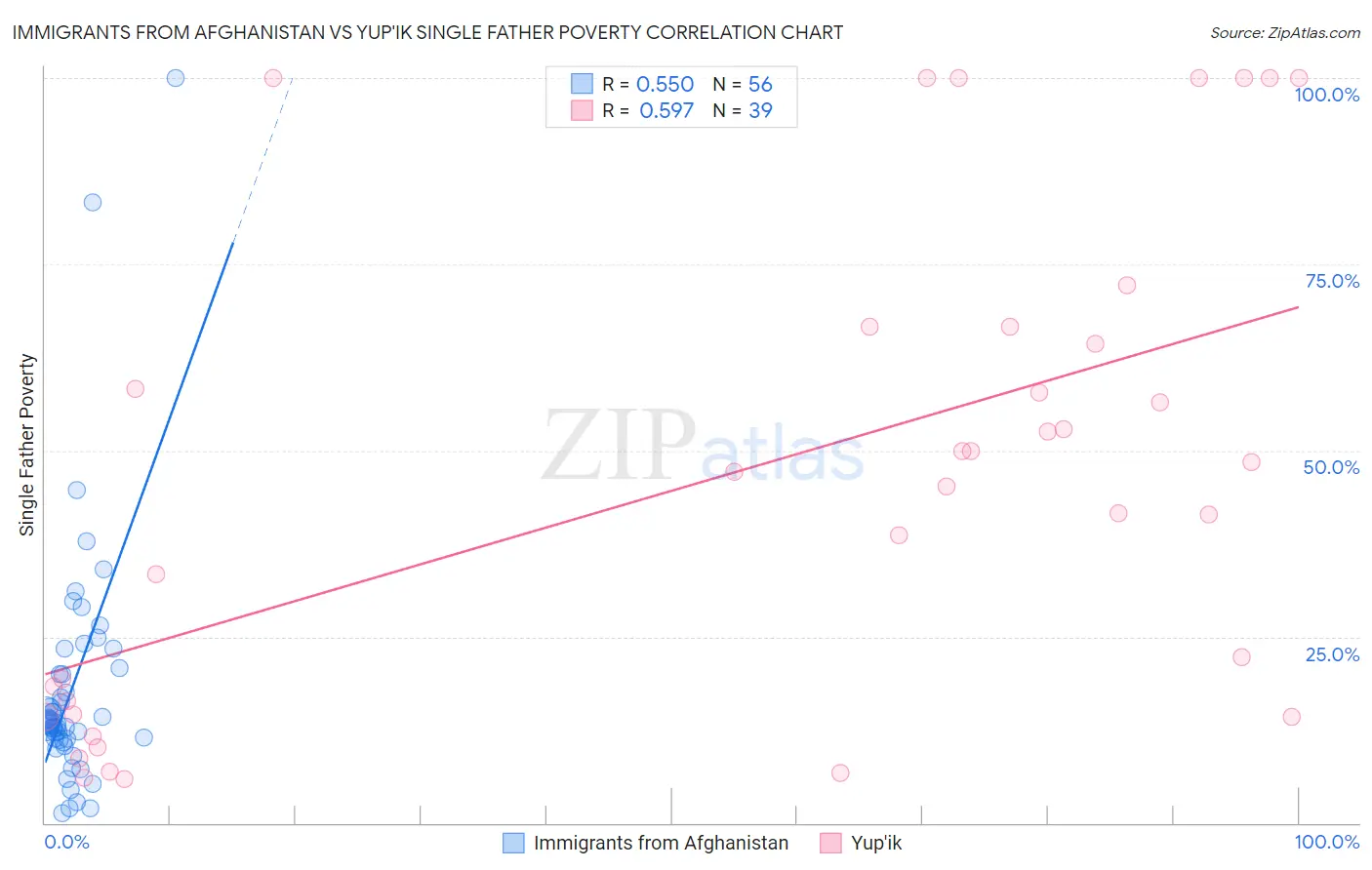 Immigrants from Afghanistan vs Yup'ik Single Father Poverty