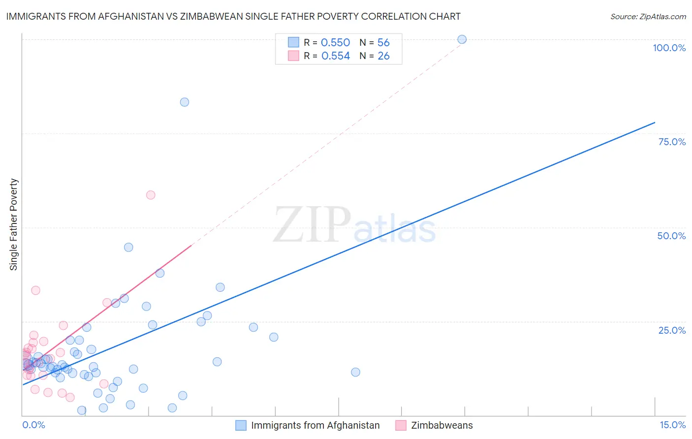 Immigrants from Afghanistan vs Zimbabwean Single Father Poverty