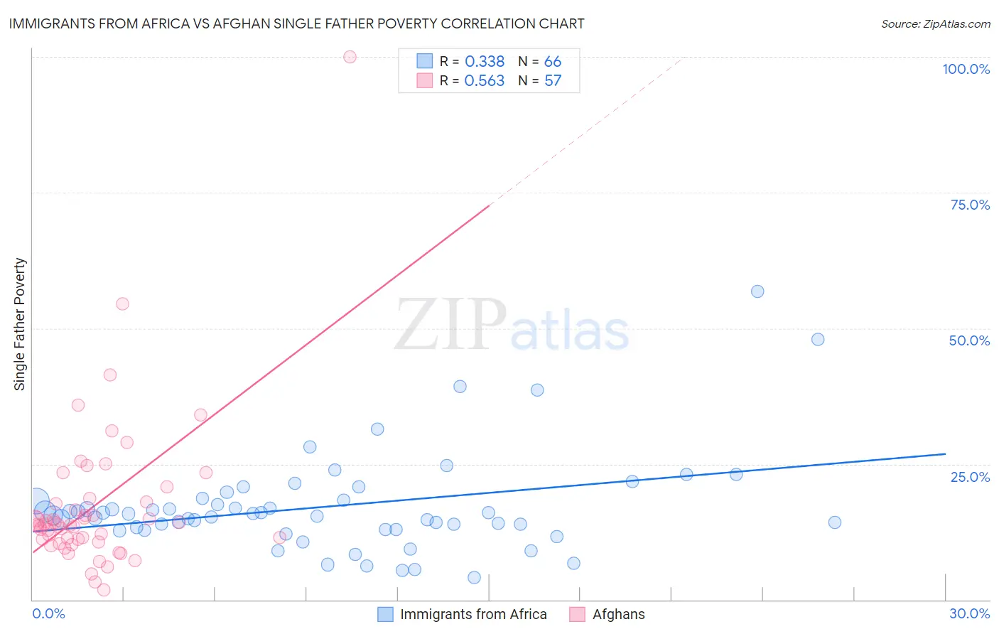 Immigrants from Africa vs Afghan Single Father Poverty