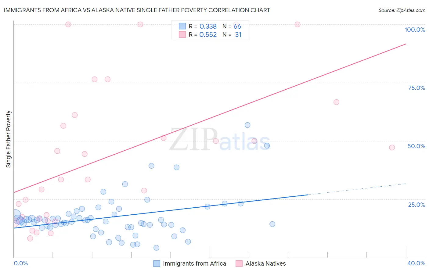 Immigrants from Africa vs Alaska Native Single Father Poverty