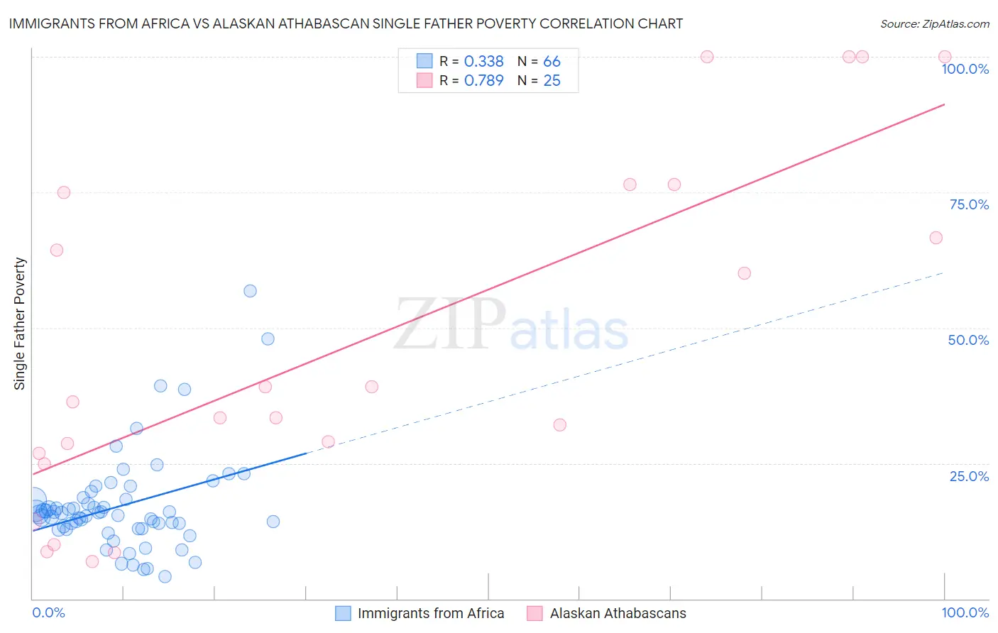 Immigrants from Africa vs Alaskan Athabascan Single Father Poverty