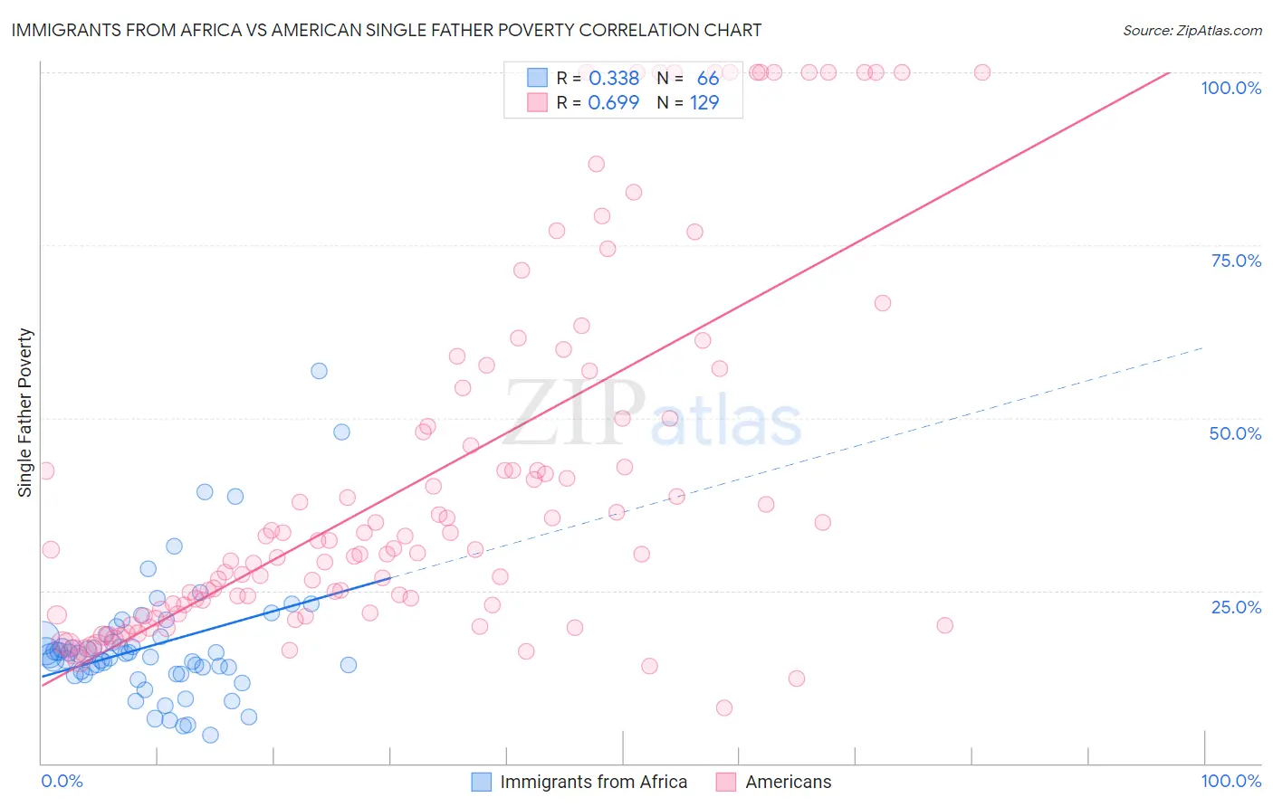 Immigrants from Africa vs American Single Father Poverty