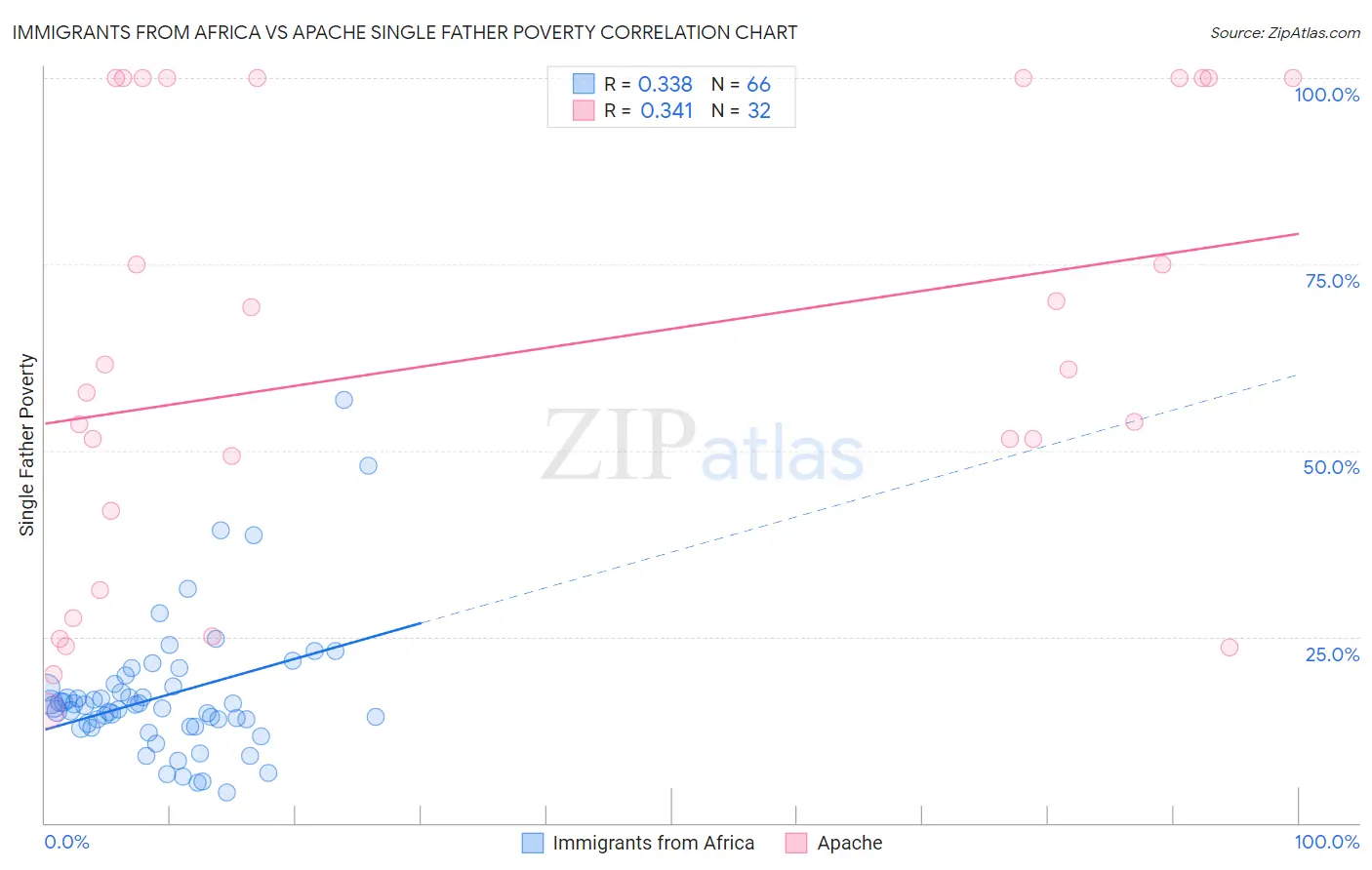 Immigrants from Africa vs Apache Single Father Poverty