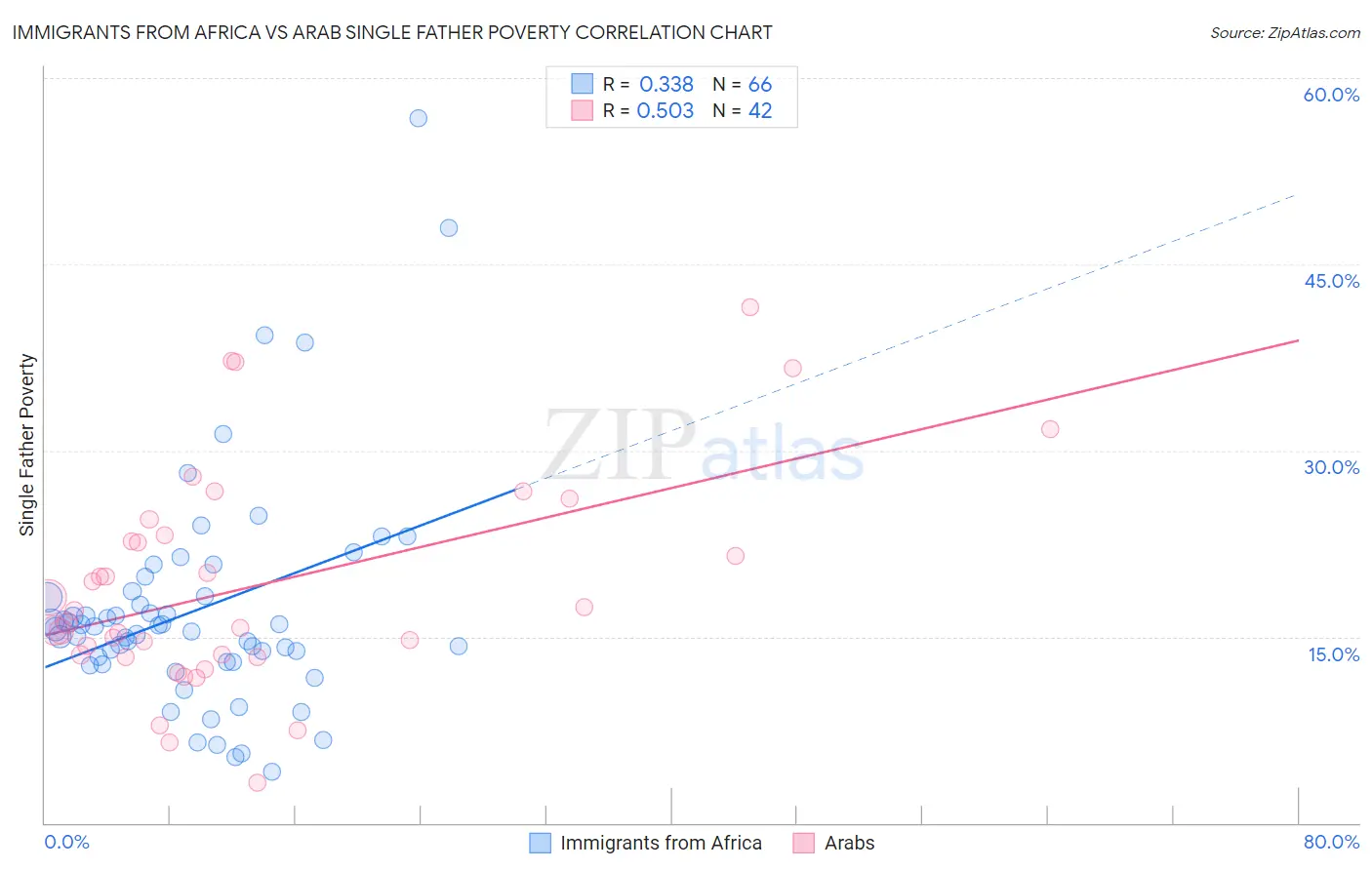 Immigrants from Africa vs Arab Single Father Poverty