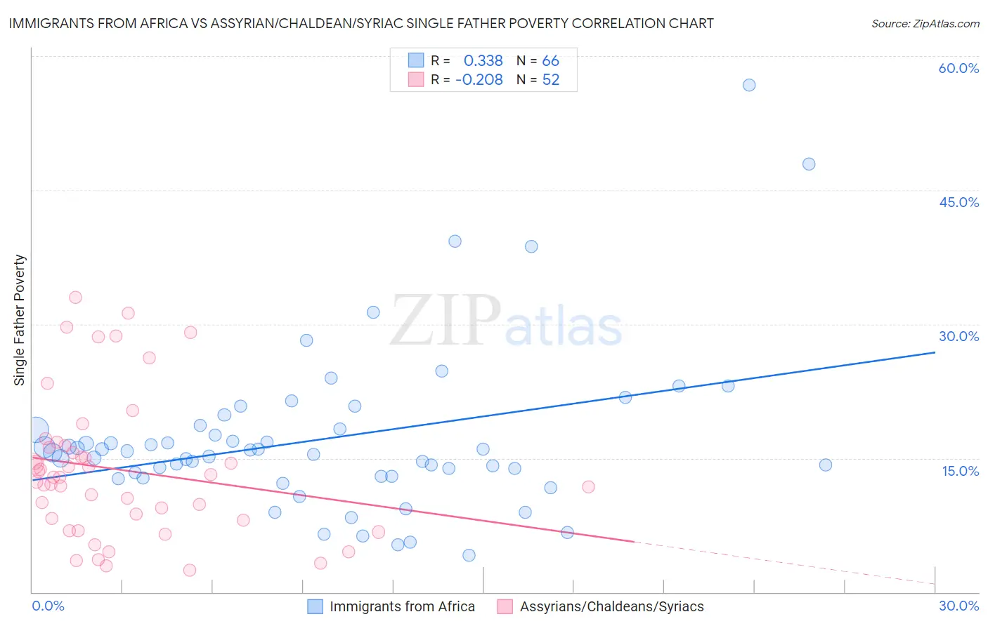 Immigrants from Africa vs Assyrian/Chaldean/Syriac Single Father Poverty