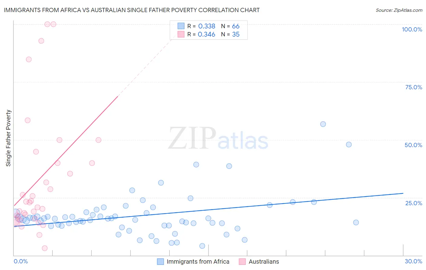 Immigrants from Africa vs Australian Single Father Poverty