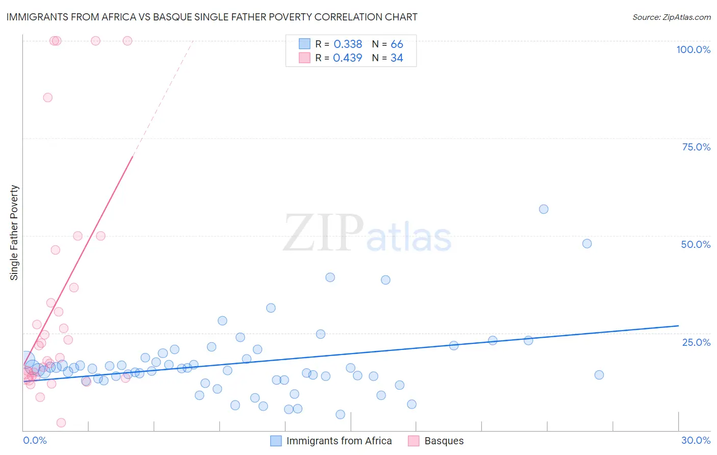 Immigrants from Africa vs Basque Single Father Poverty