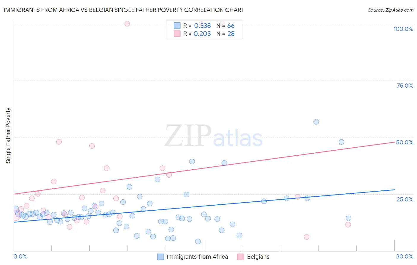 Immigrants from Africa vs Belgian Single Father Poverty