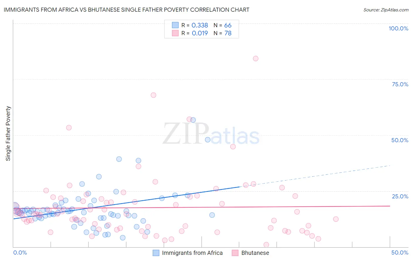 Immigrants from Africa vs Bhutanese Single Father Poverty