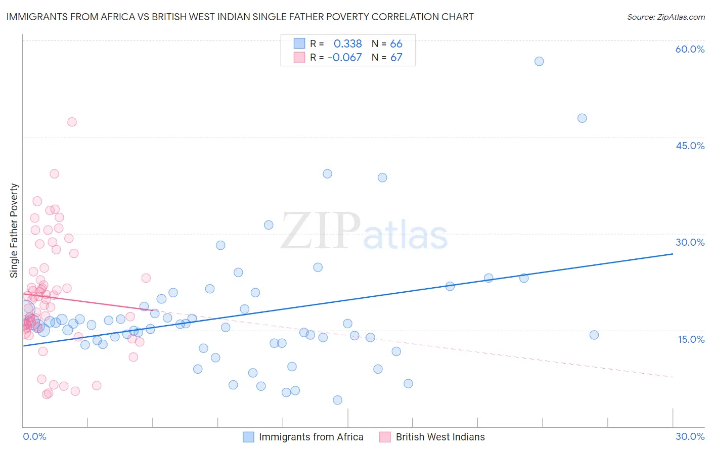 Immigrants from Africa vs British West Indian Single Father Poverty