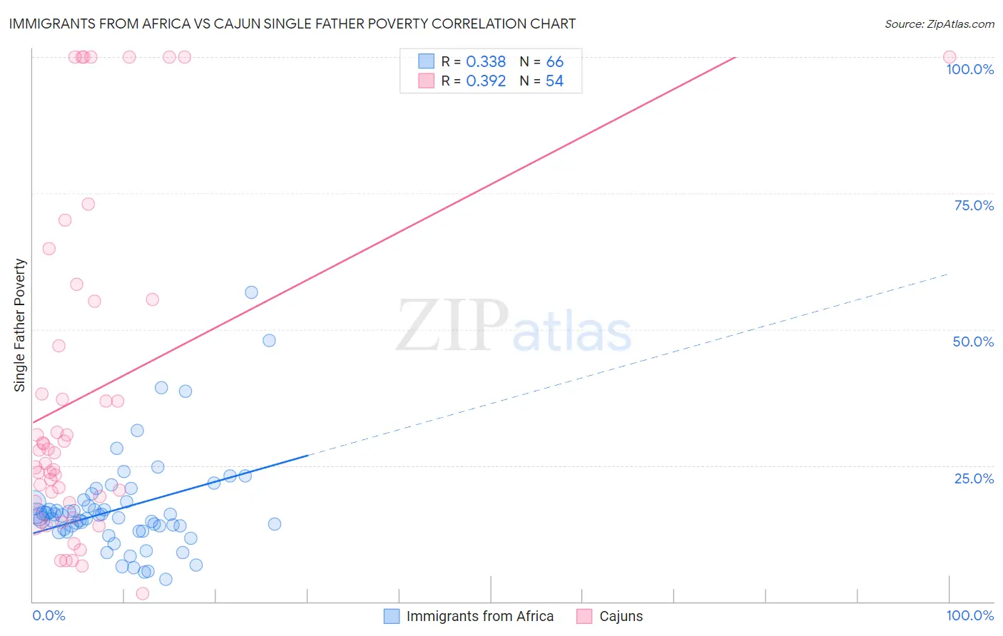 Immigrants from Africa vs Cajun Single Father Poverty