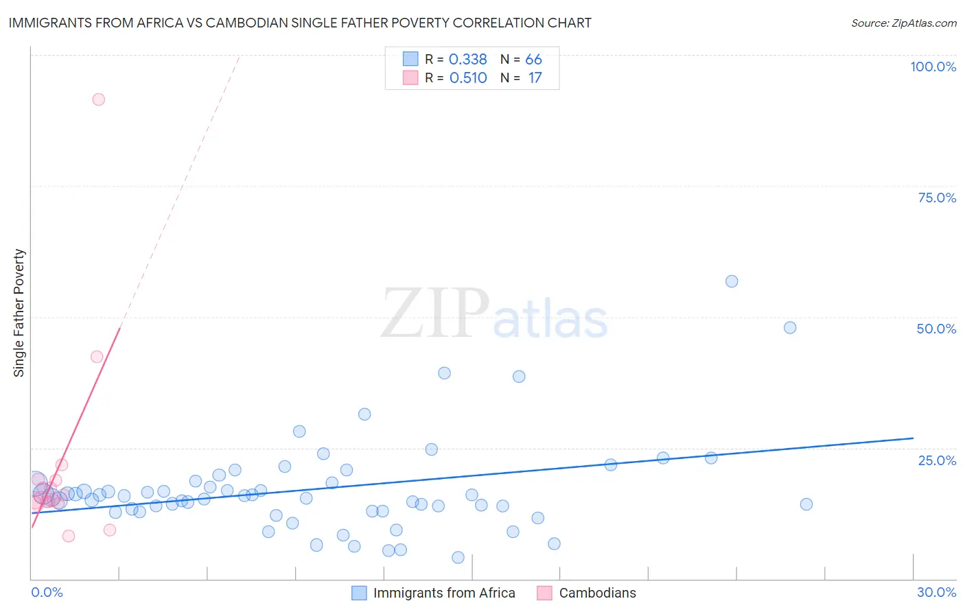Immigrants from Africa vs Cambodian Single Father Poverty