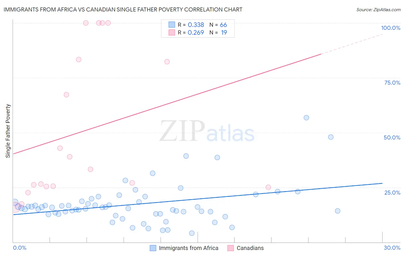 Immigrants from Africa vs Canadian Single Father Poverty