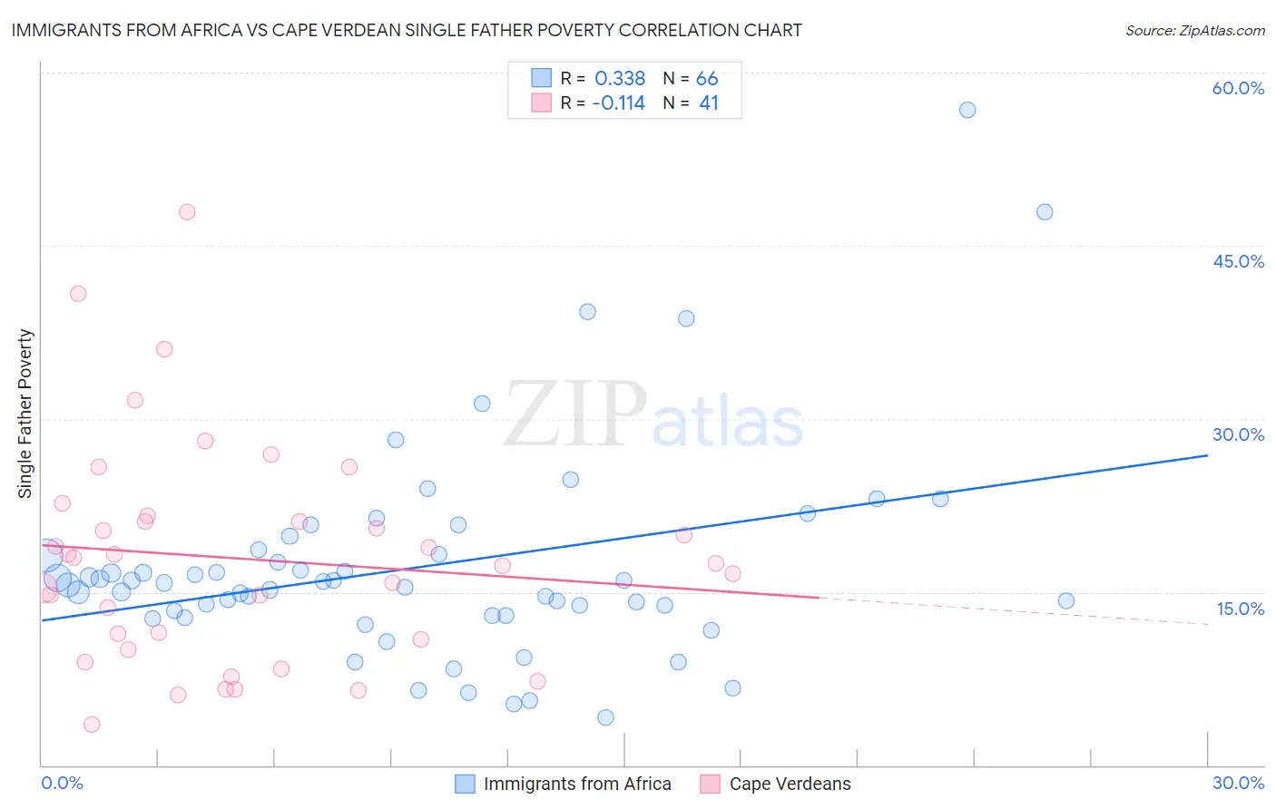 Immigrants from Africa vs Cape Verdean Single Father Poverty