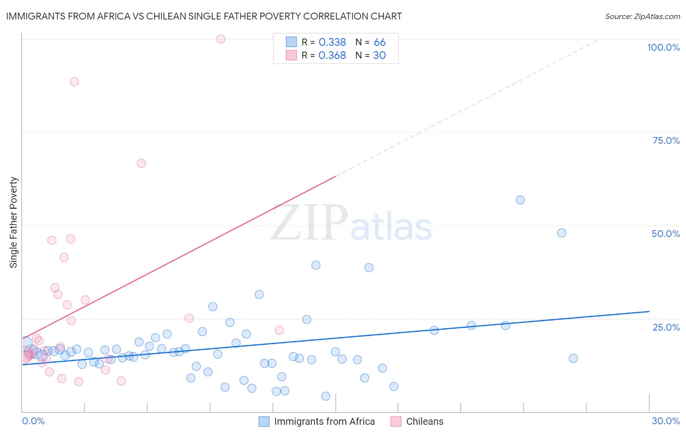 Immigrants from Africa vs Chilean Single Father Poverty