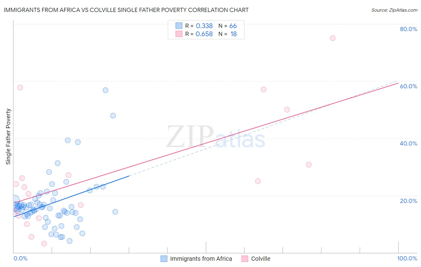Immigrants from Africa vs Colville Single Father Poverty