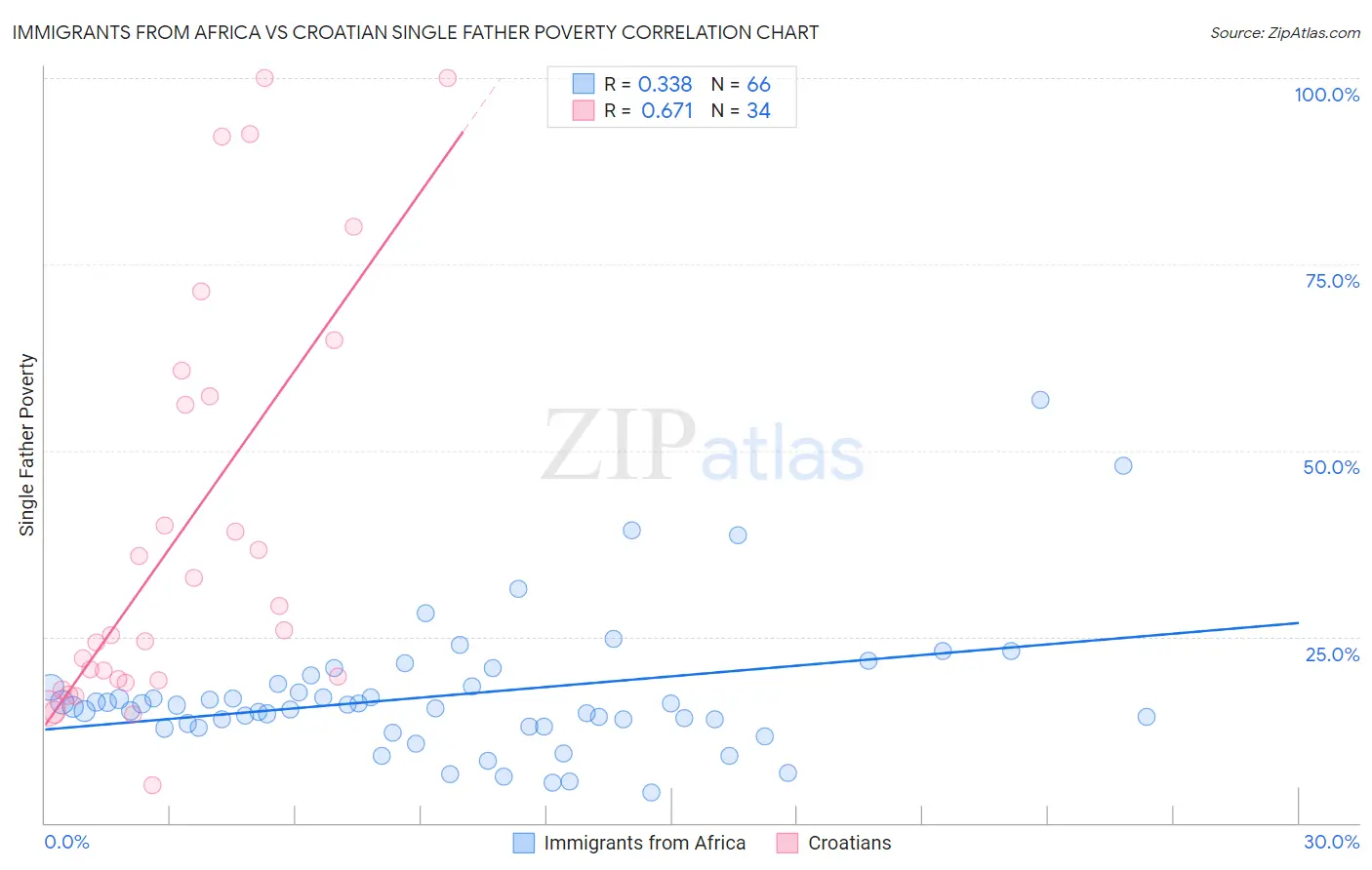 Immigrants from Africa vs Croatian Single Father Poverty