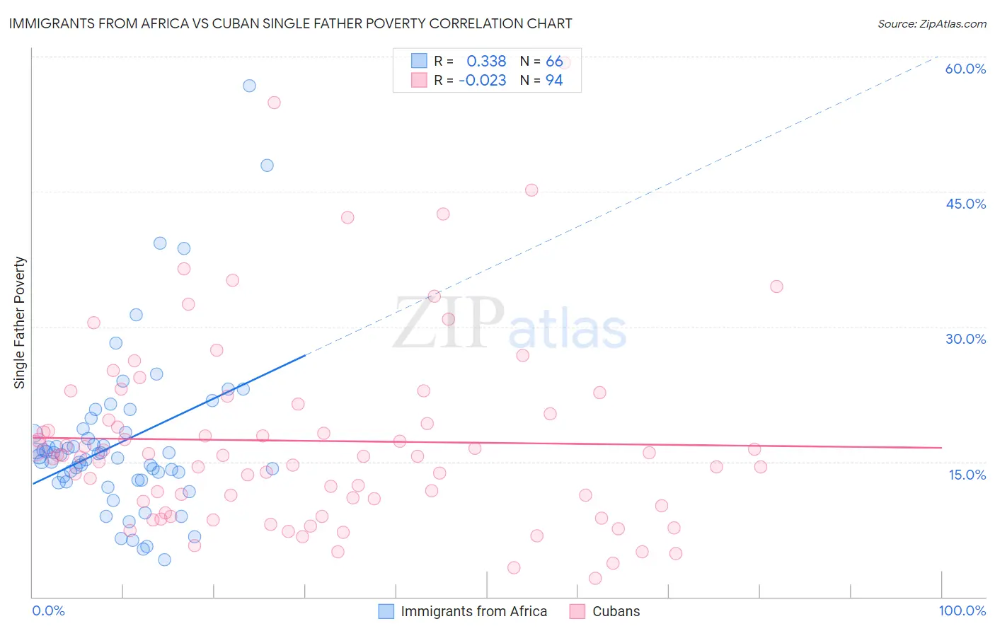 Immigrants from Africa vs Cuban Single Father Poverty