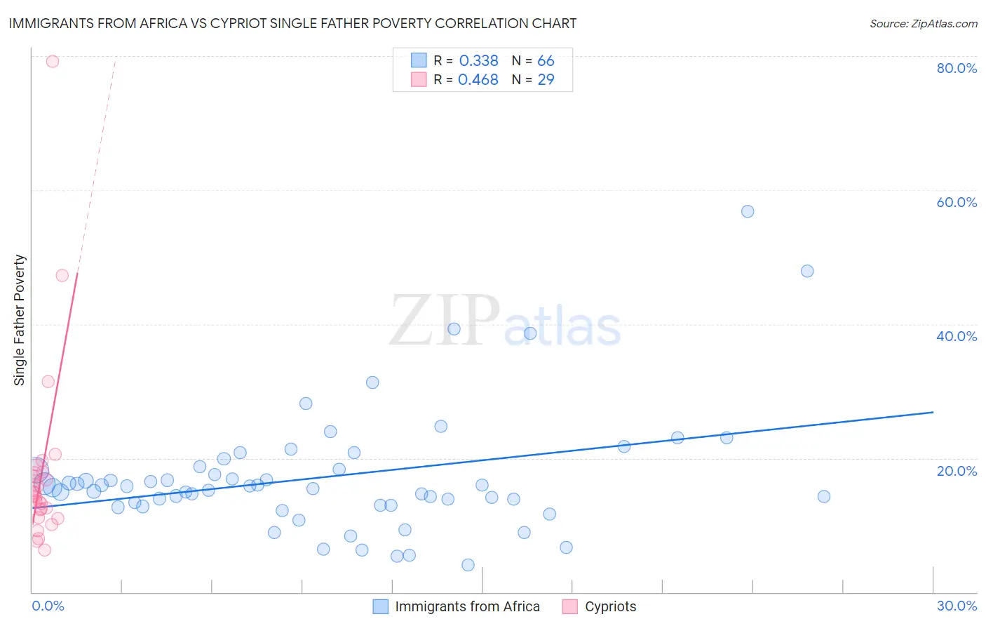 Immigrants from Africa vs Cypriot Single Father Poverty