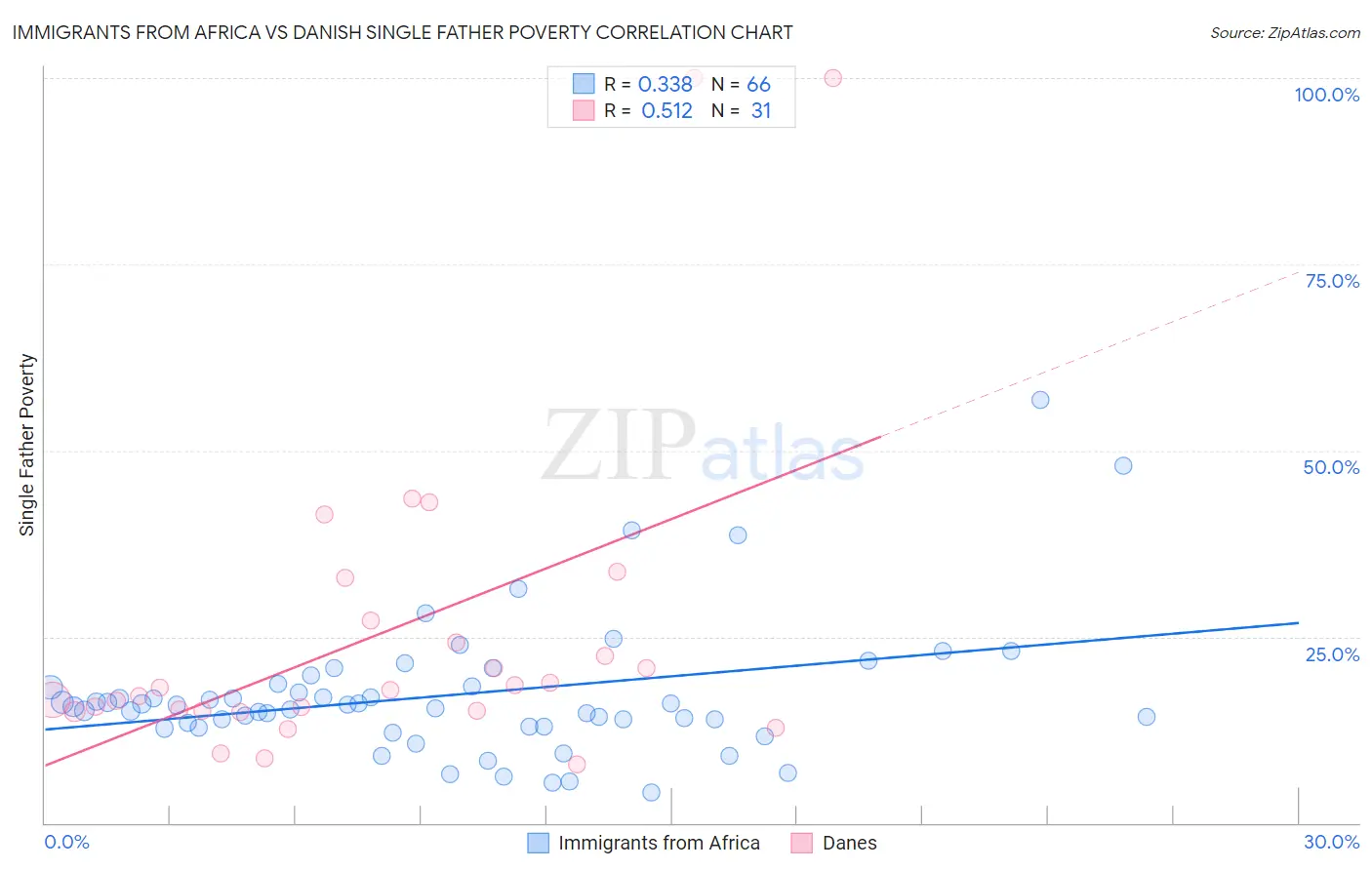 Immigrants from Africa vs Danish Single Father Poverty