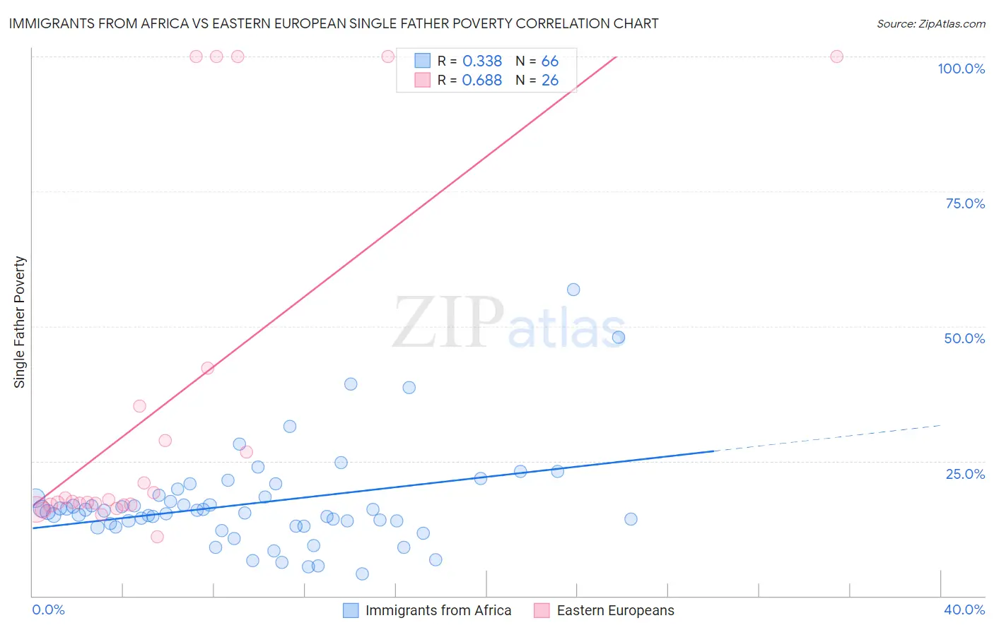 Immigrants from Africa vs Eastern European Single Father Poverty