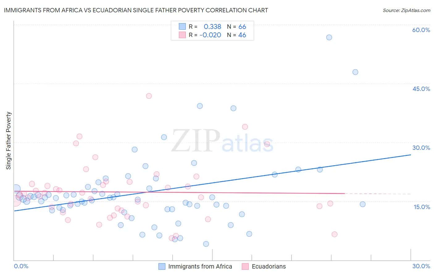 Immigrants from Africa vs Ecuadorian Single Father Poverty
