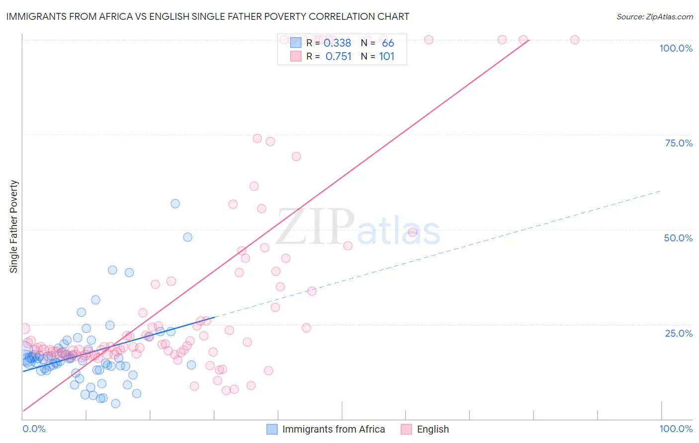 Immigrants from Africa vs English Single Father Poverty