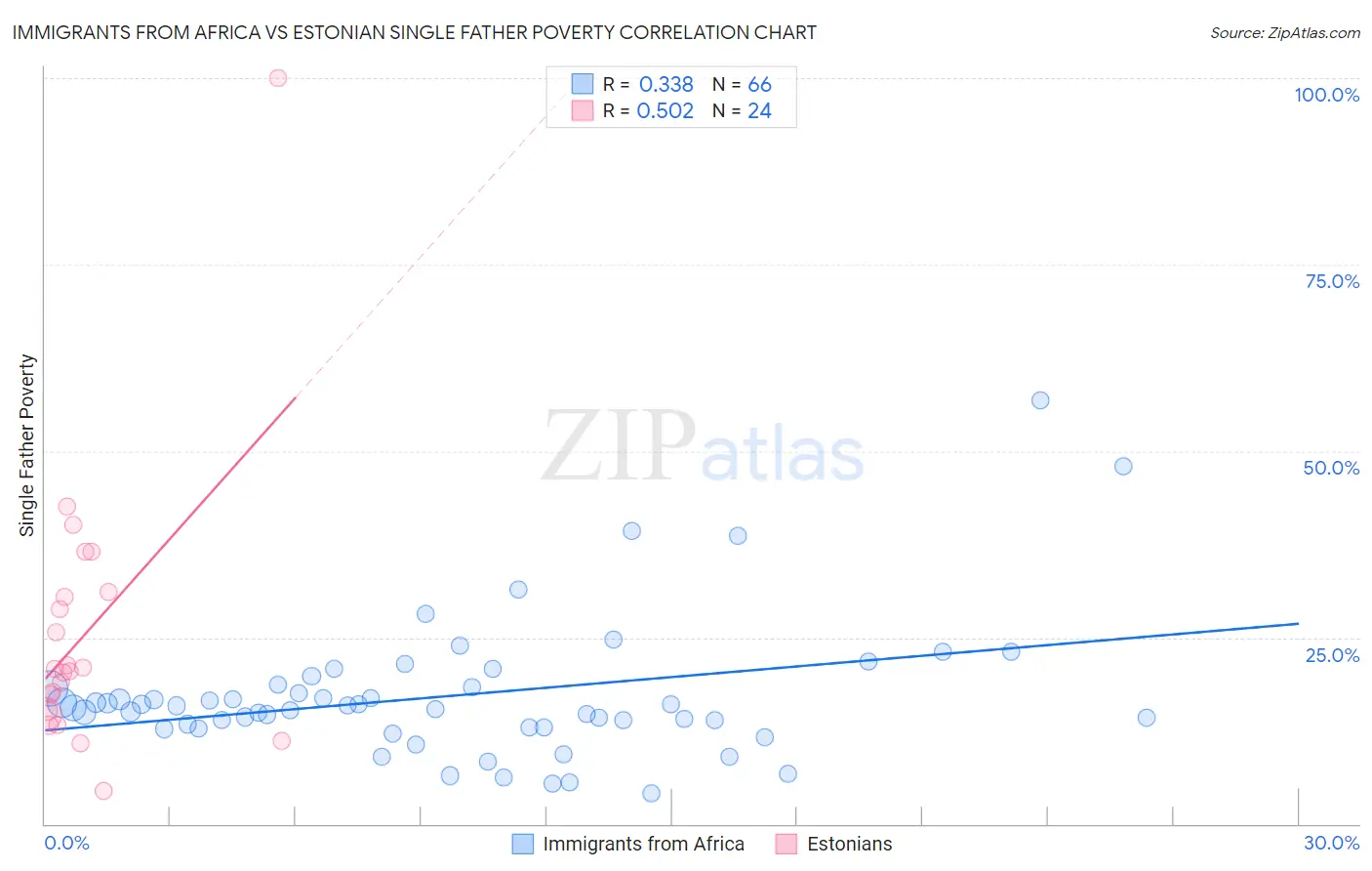 Immigrants from Africa vs Estonian Single Father Poverty