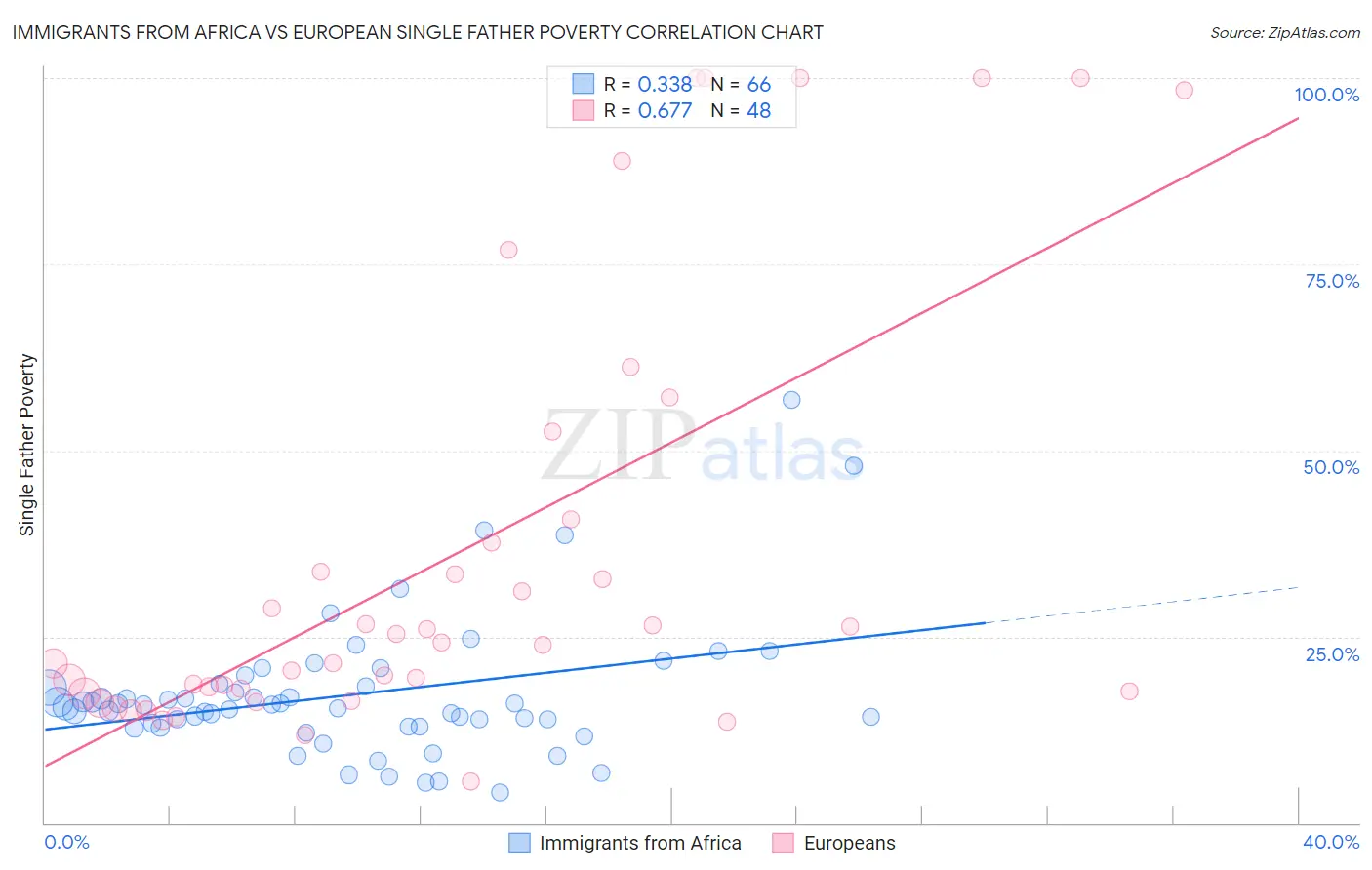 Immigrants from Africa vs European Single Father Poverty