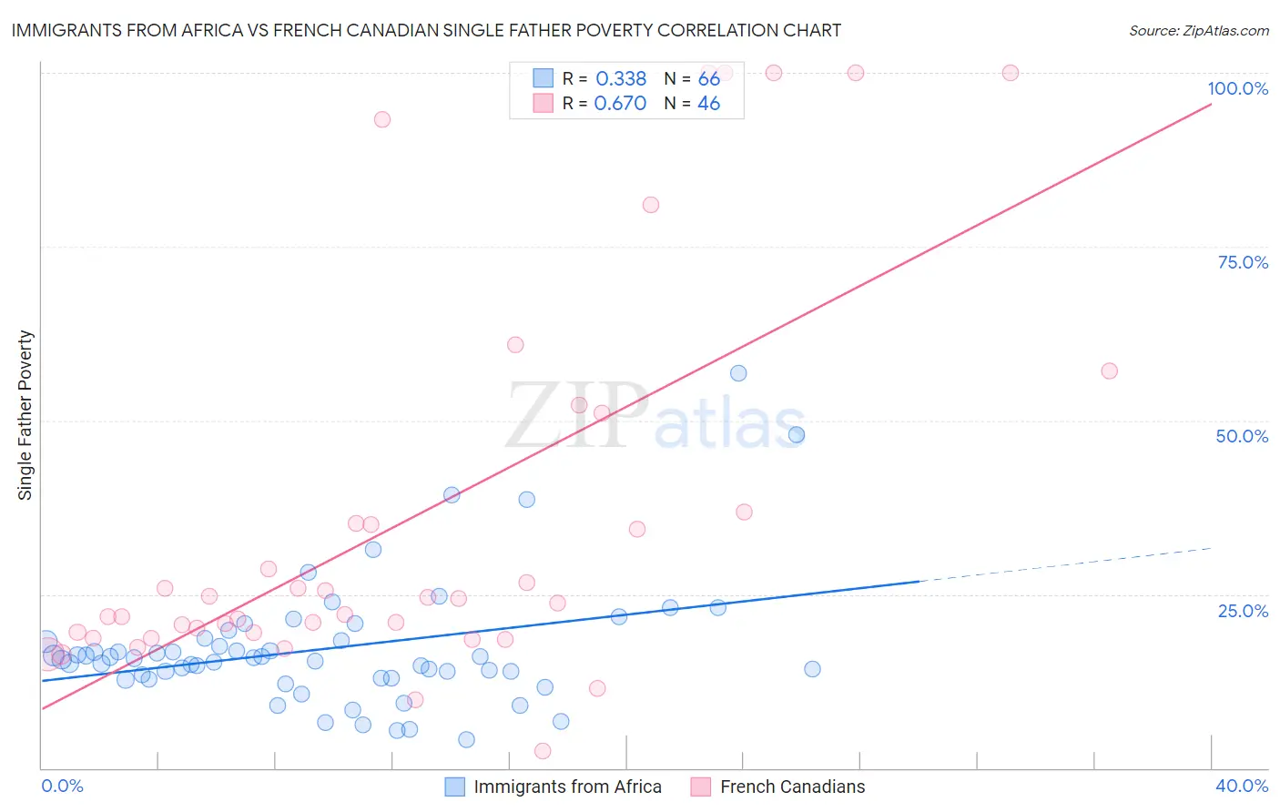 Immigrants from Africa vs French Canadian Single Father Poverty