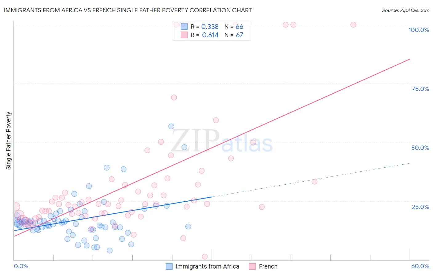 Immigrants from Africa vs French Single Father Poverty