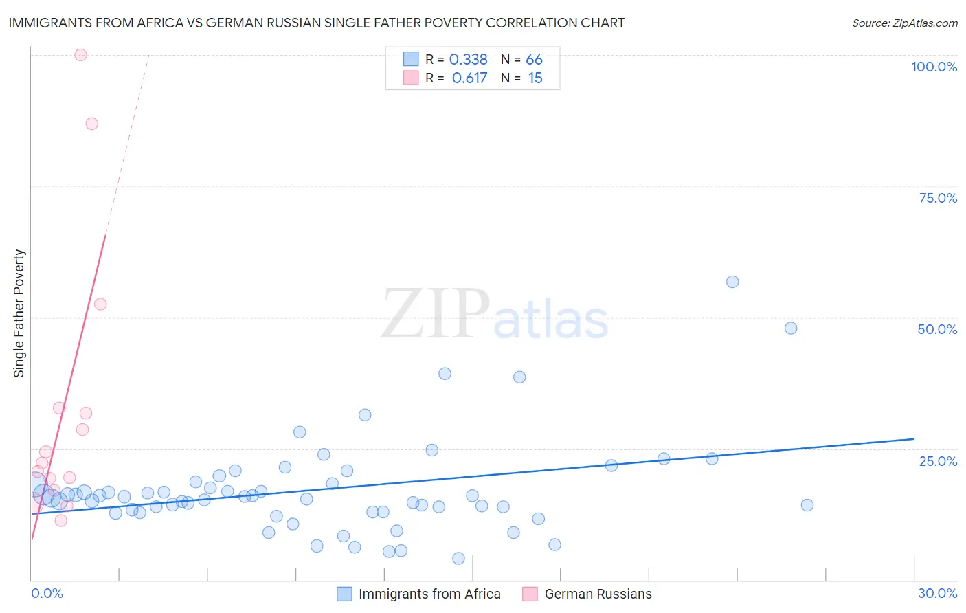 Immigrants from Africa vs German Russian Single Father Poverty
