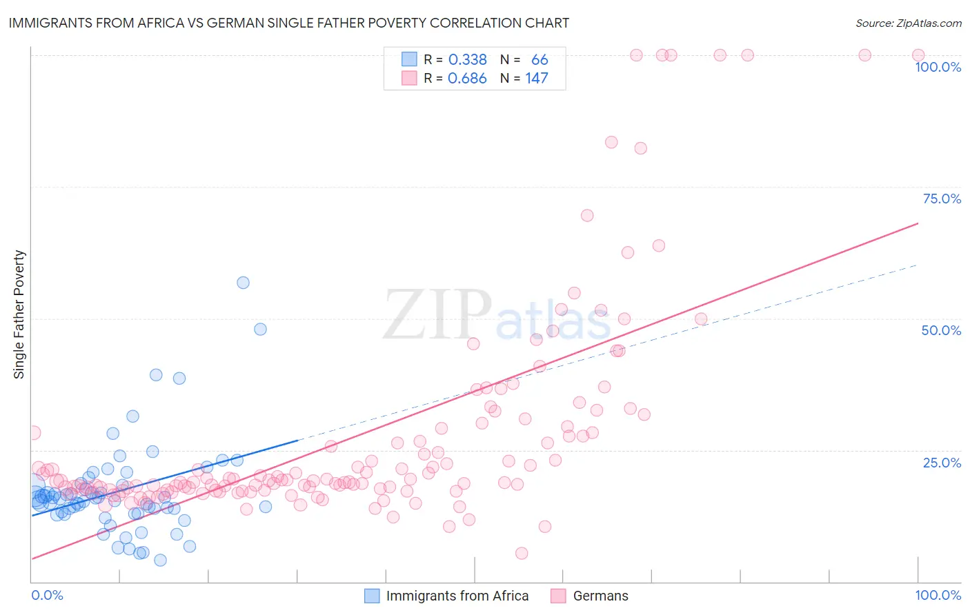 Immigrants from Africa vs German Single Father Poverty