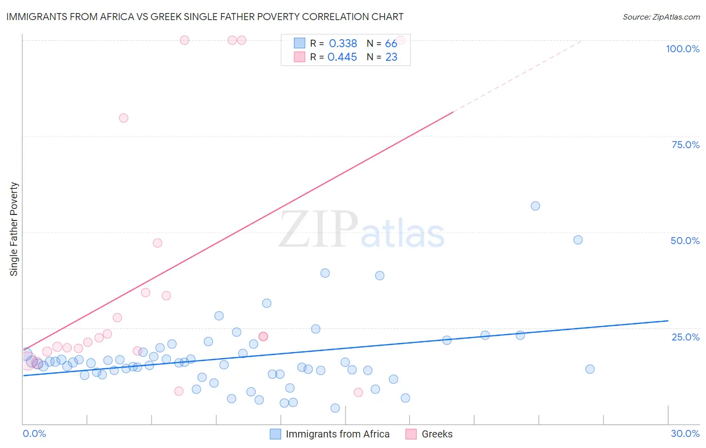 Immigrants from Africa vs Greek Single Father Poverty