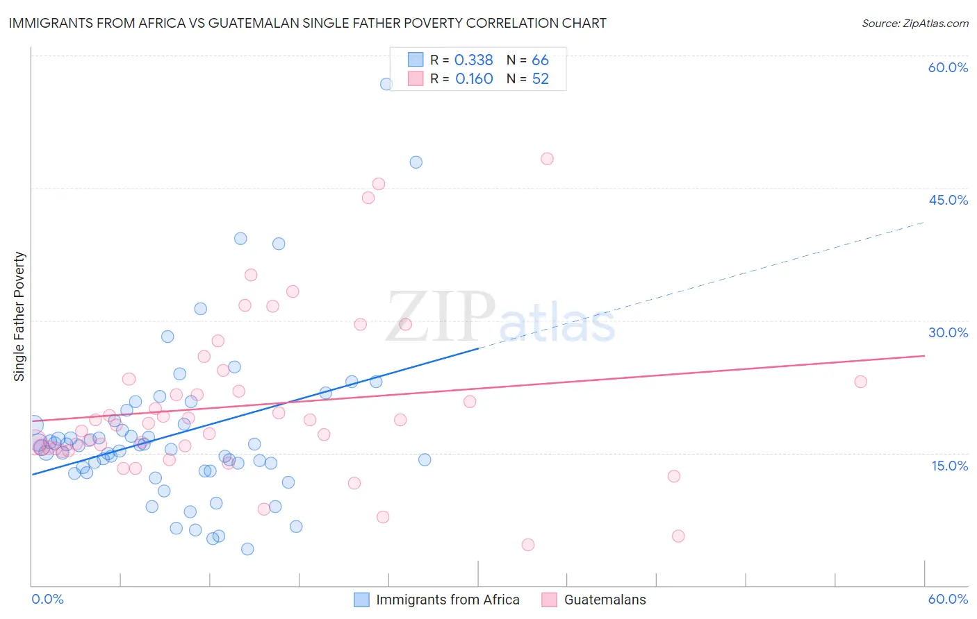 Immigrants from Africa vs Guatemalan Single Father Poverty